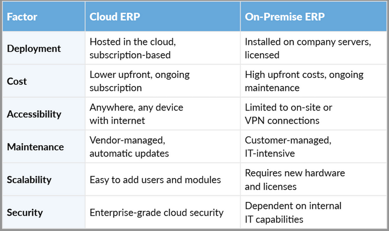 Cloud ERP vs On-Premise ERP: Which Is Right for Your Business? - Blue ...